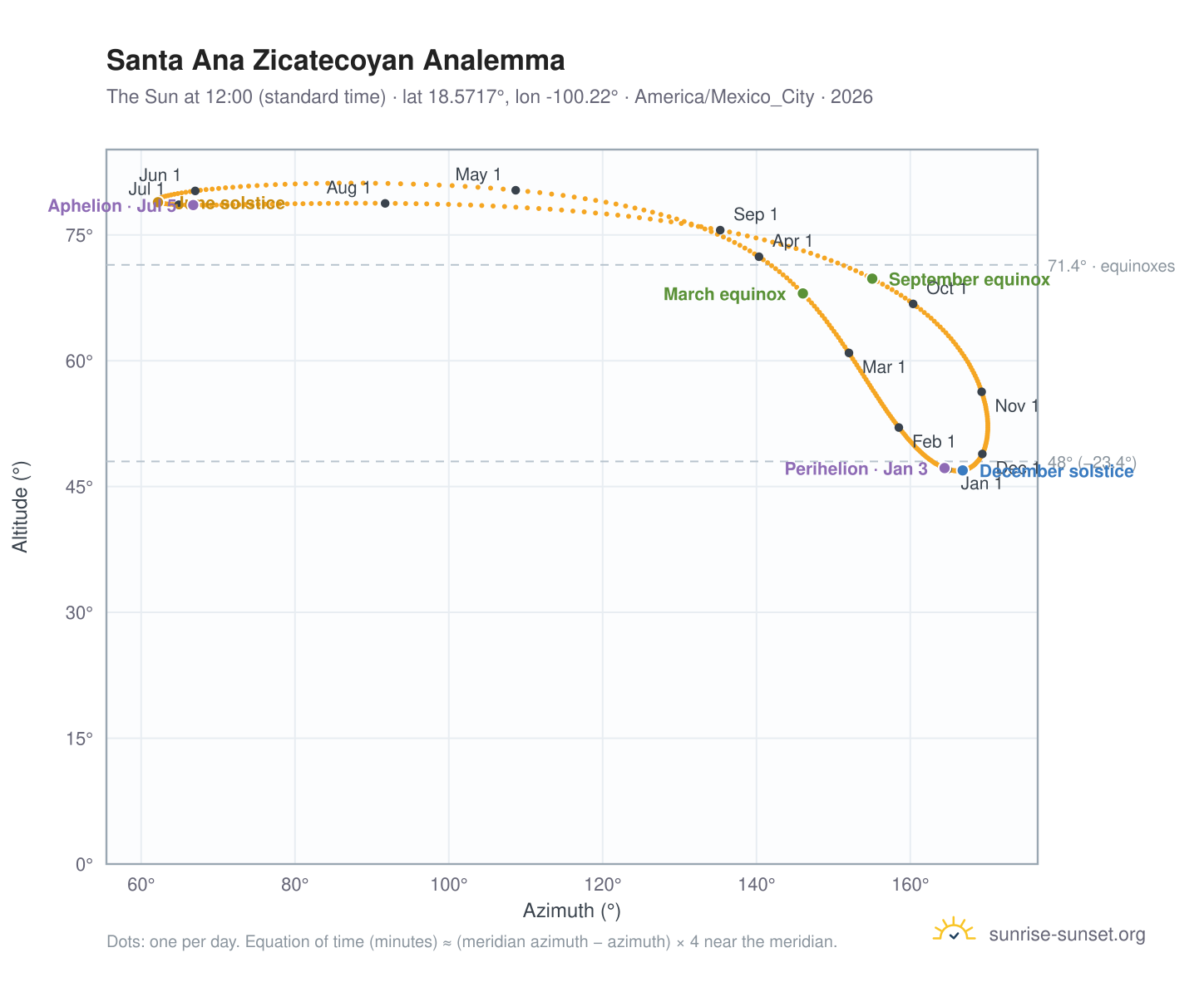 Santa Ana Zicatecoyan analemma chart: the Sun at 12:00 (standard time) through the year