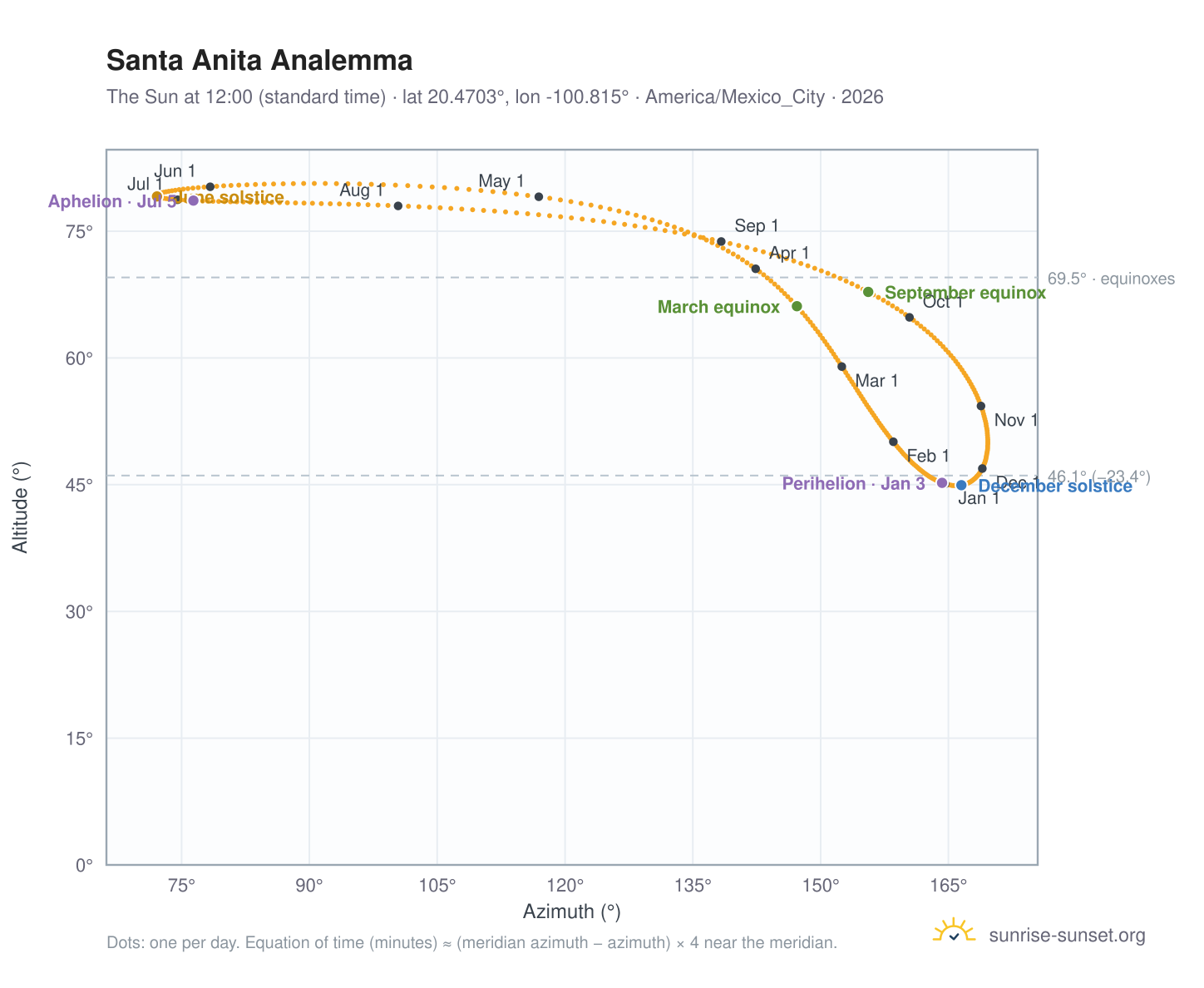 Santa Anita analemma chart: the Sun at 12:00 (standard time) through the year