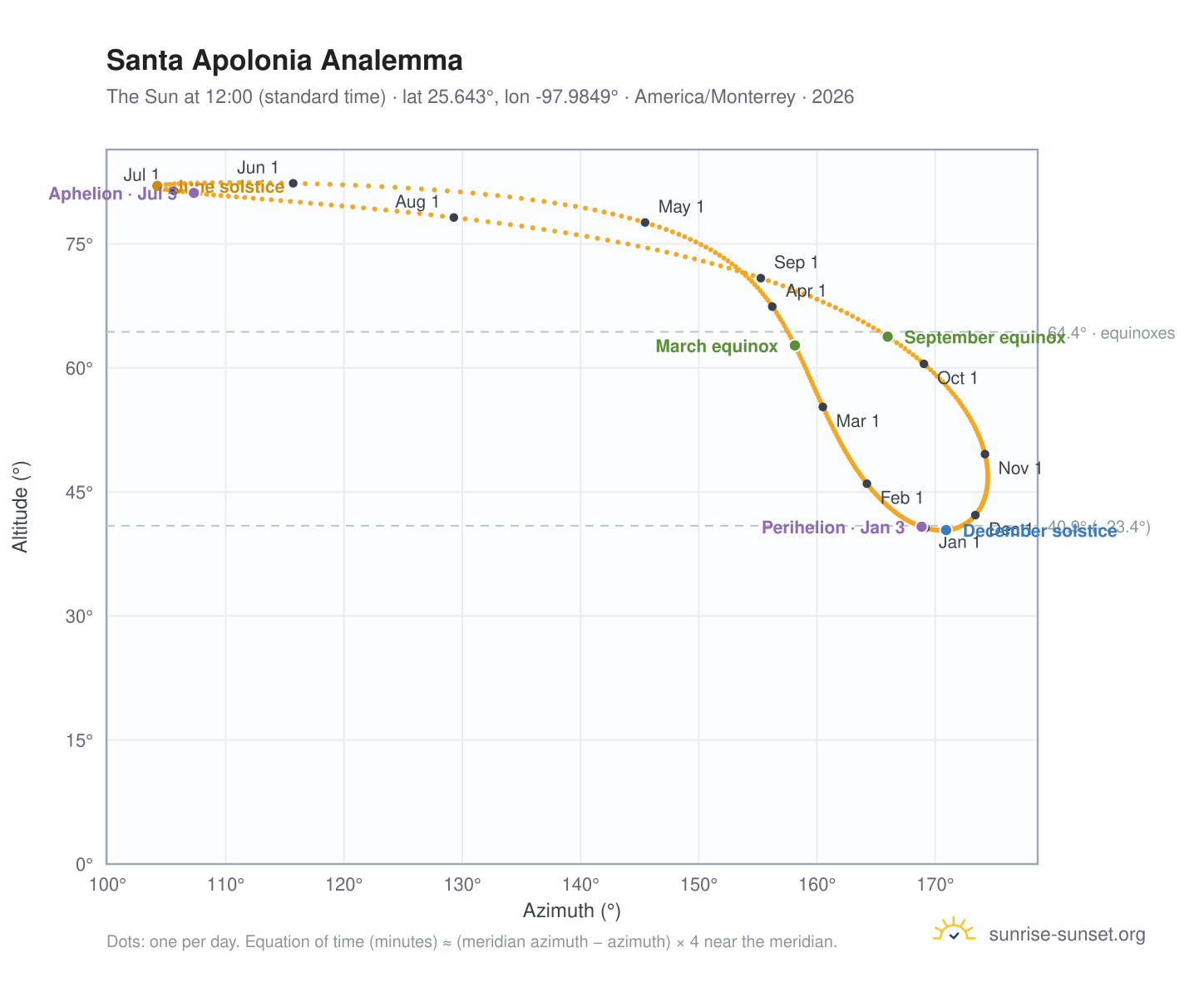 Santa Apolonia analemma chart: the Sun at 12:00 (standard time) through the year