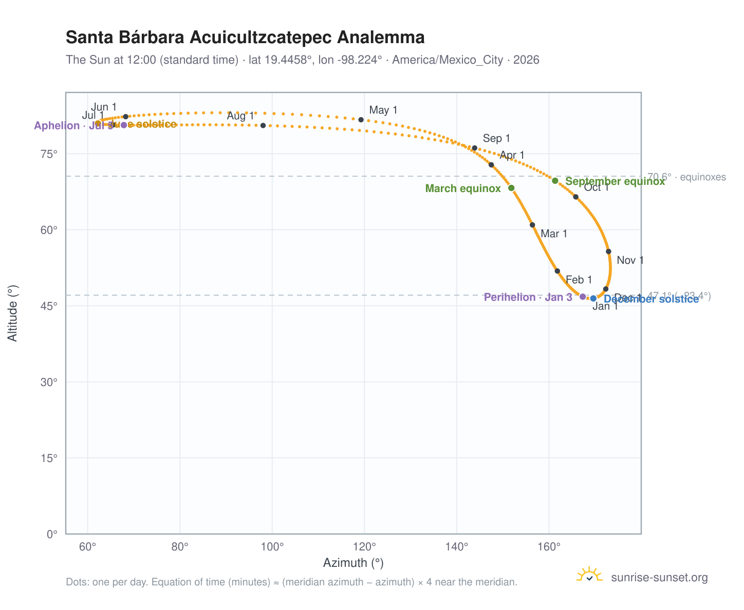 Santa Bárbara Acuicultzcatepec analemma chart: the Sun at 12:00 (standard time) through the year