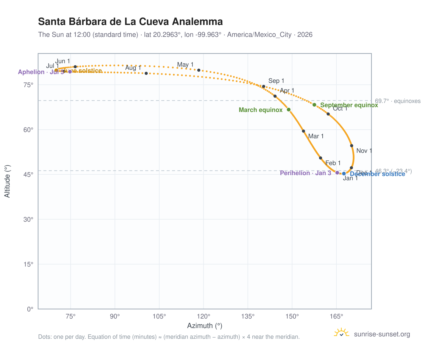 Santa Bárbara de La Cueva analemma chart: the Sun at 12:00 (standard time) through the year