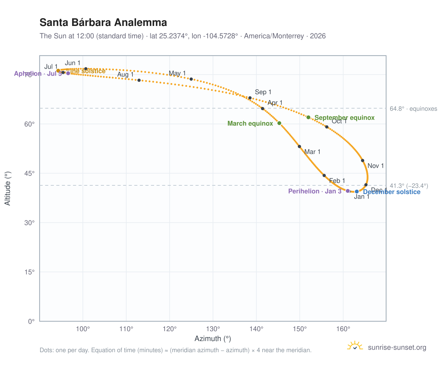 Santa Bárbara analemma chart: the Sun at 12:00 (standard time) through the year