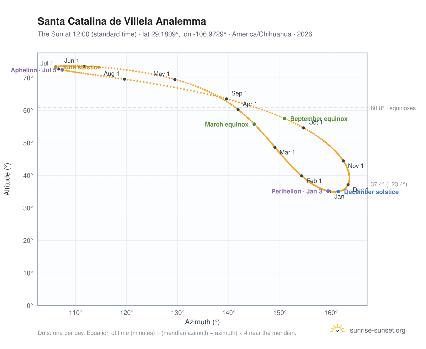Santa Catalina de Villela analemma chart: the Sun at 12:00 (standard time) through the year