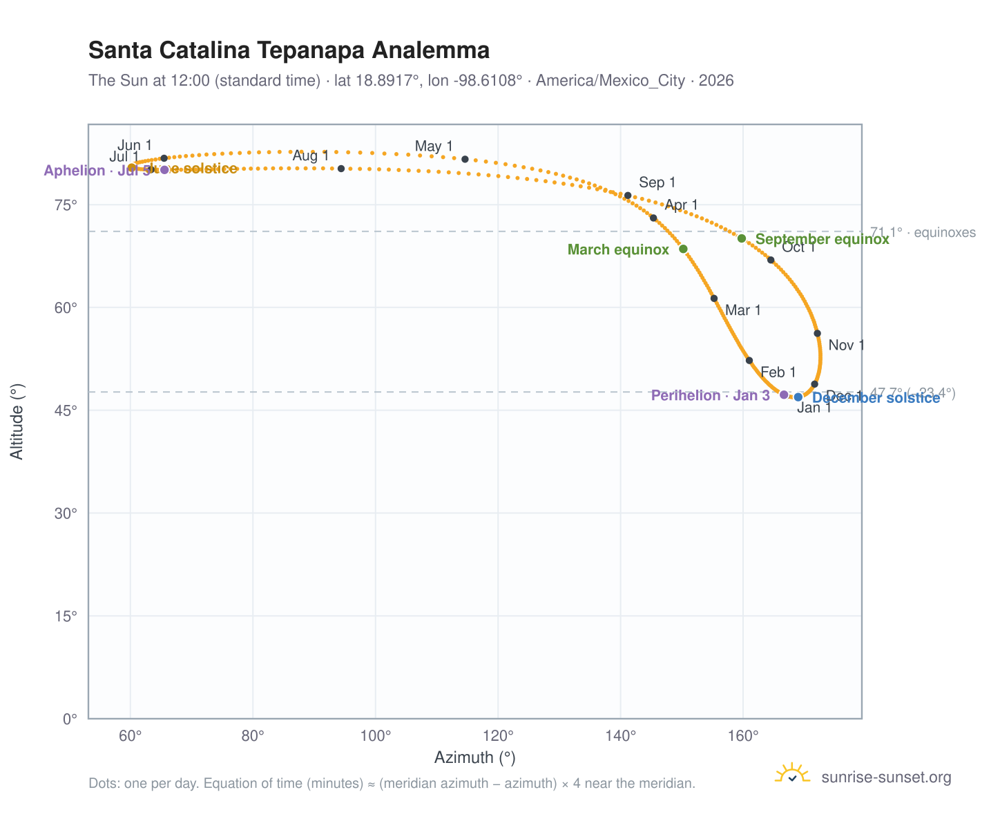 Santa Catalina Tepanapa analemma chart: the Sun at 12:00 (standard time) through the year