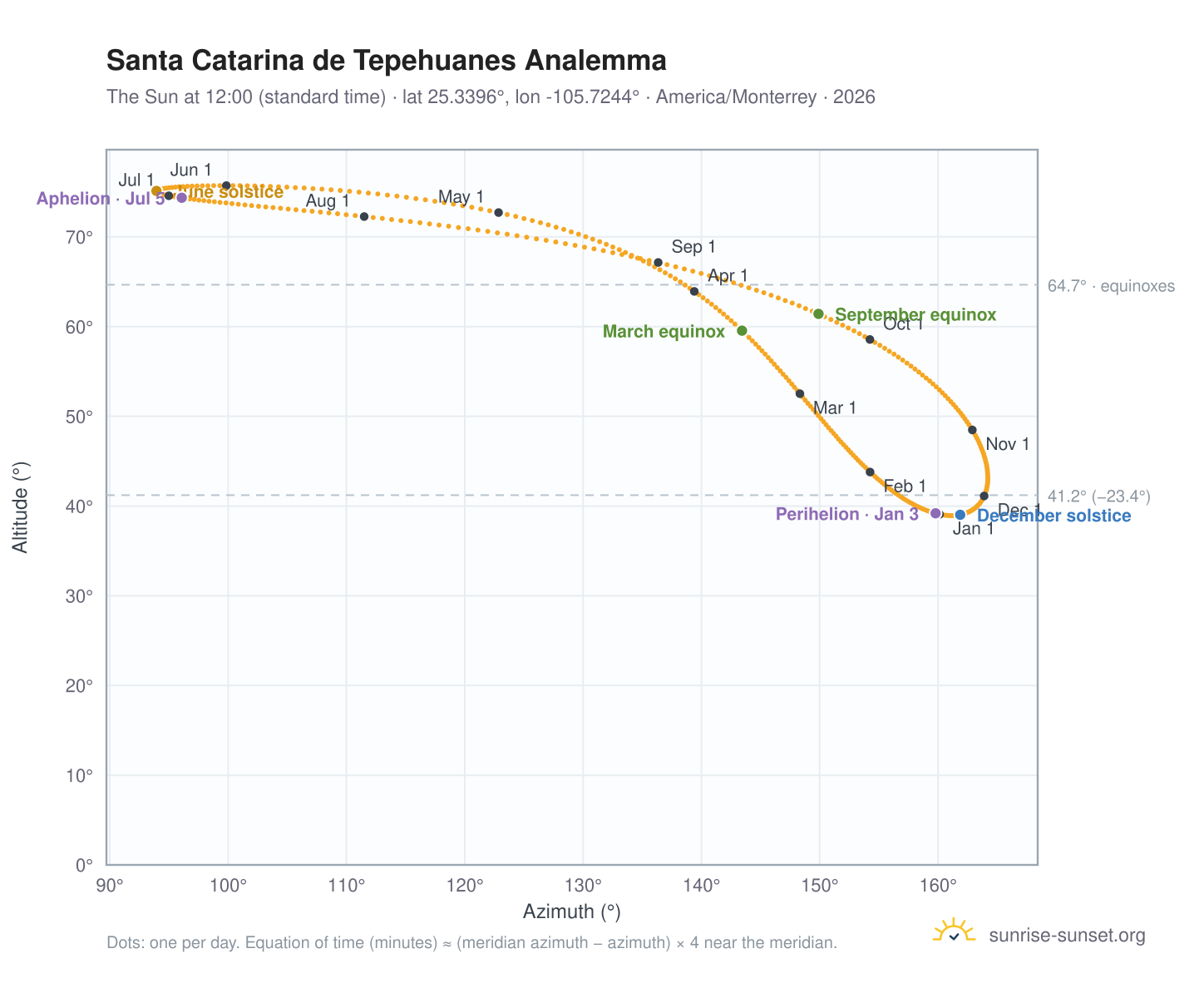 Santa Catarina de Tepehuanes analemma chart: the Sun at 12:00 (standard time) through the year