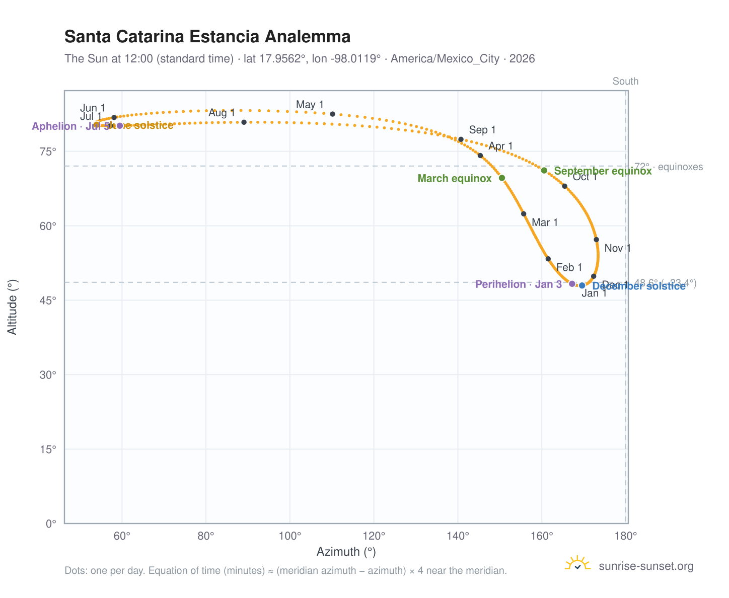 Santa Catarina Estancia analemma chart: the Sun at 12:00 (standard time) through the year