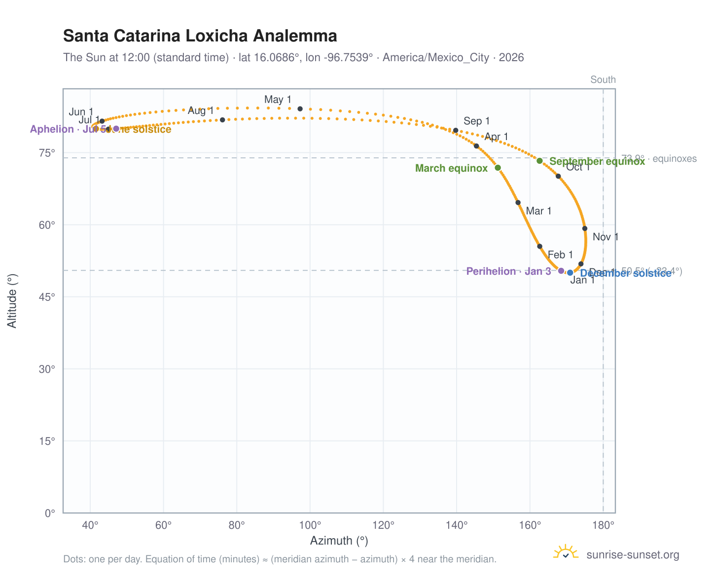 Santa Catarina Loxicha analemma chart: the Sun at 12:00 (standard time) through the year