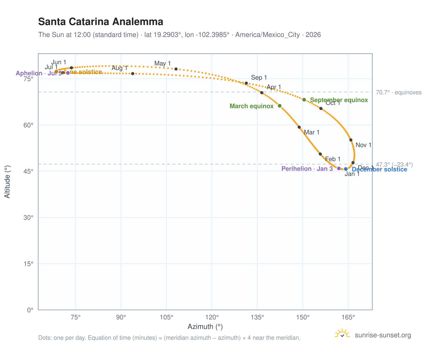 Santa Catarina analemma chart: the Sun at 12:00 (standard time) through the year