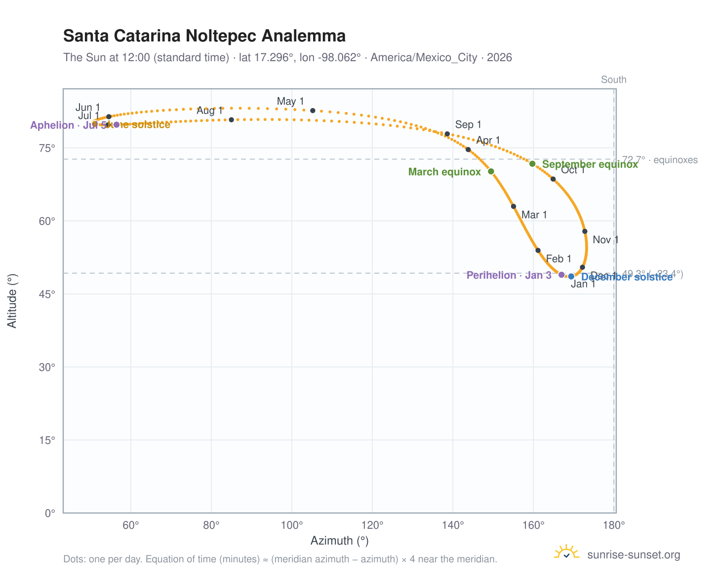 Santa Catarina Noltepec analemma chart: the Sun at 12:00 (standard time) through the year