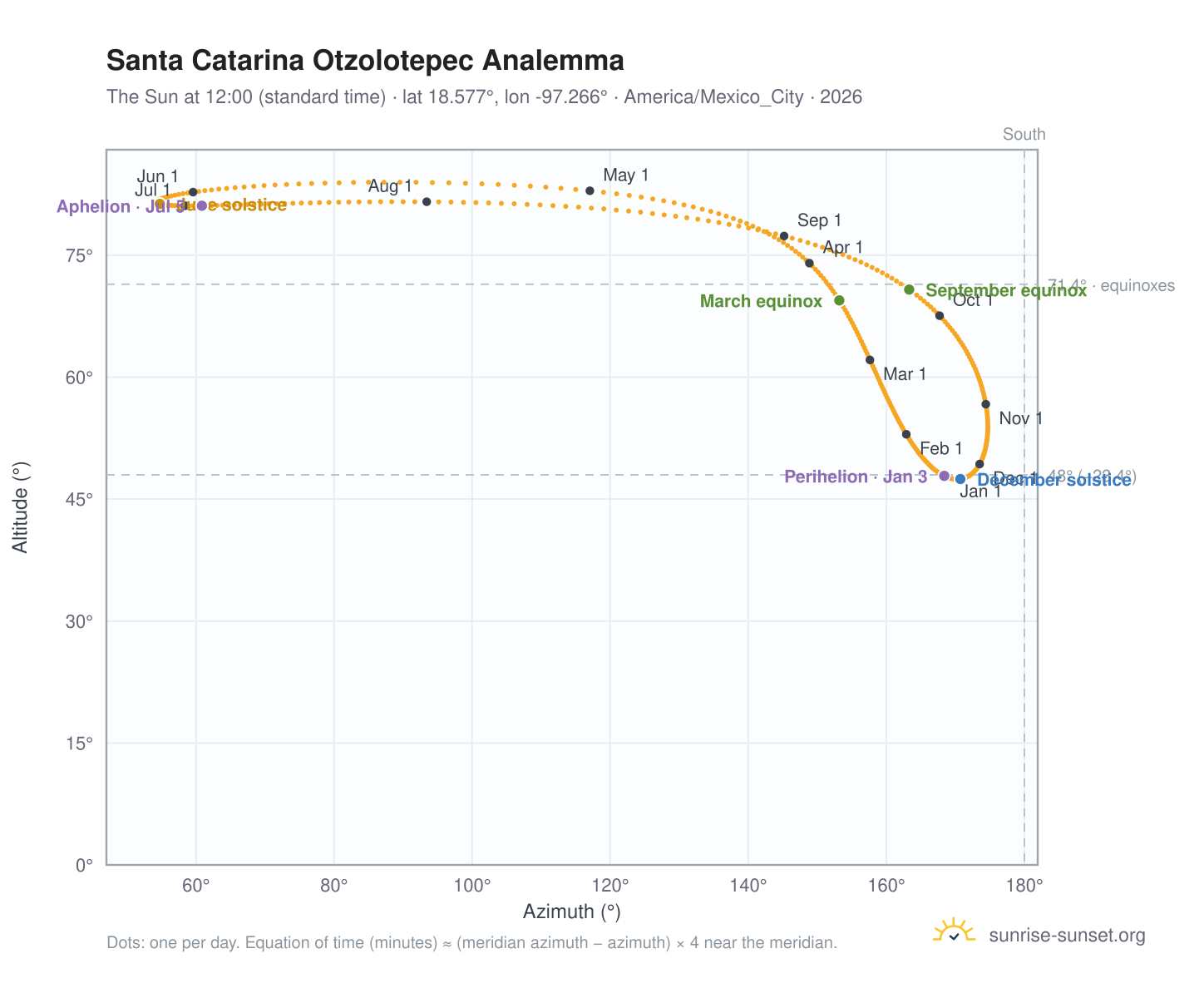 Santa Catarina Otzolotepec analemma chart: the Sun at 12:00 (standard time) through the year