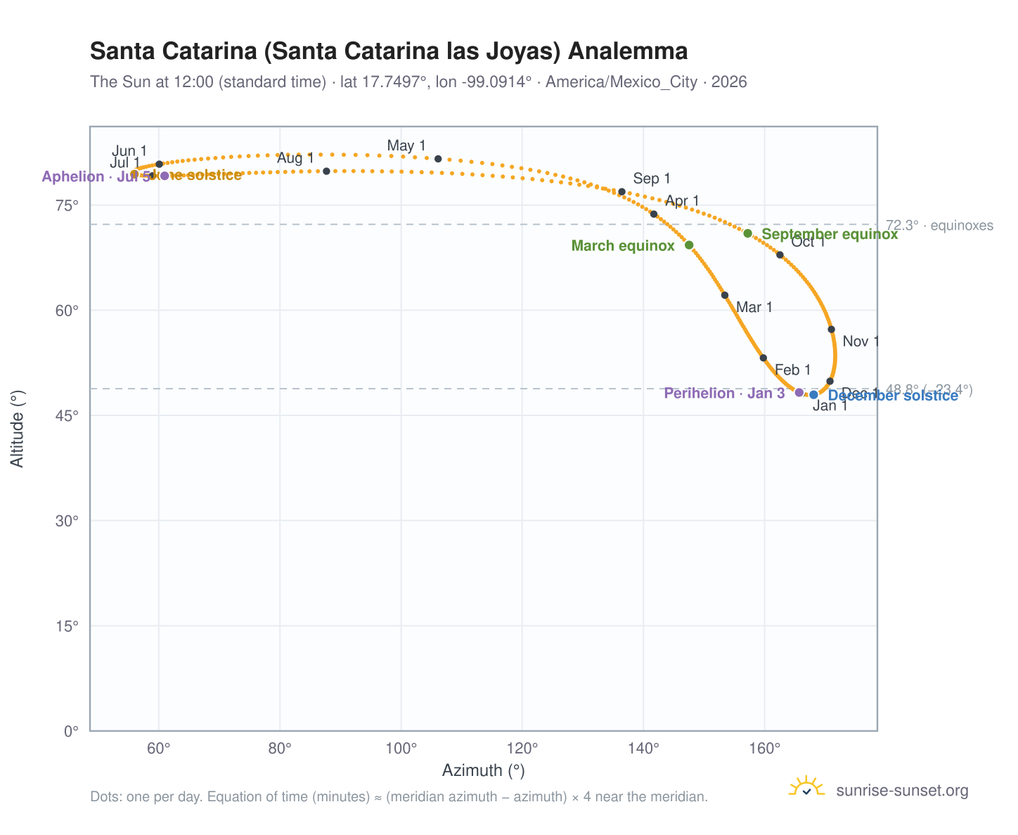 Santa Catarina (Santa Catarina las Joyas) analemma chart: the Sun at 12:00 (standard time) through the year