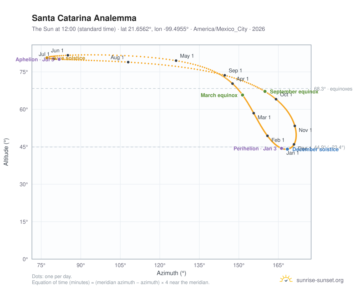 Santa Catarina analemma chart: the Sun at 12:00 (standard time) through the year