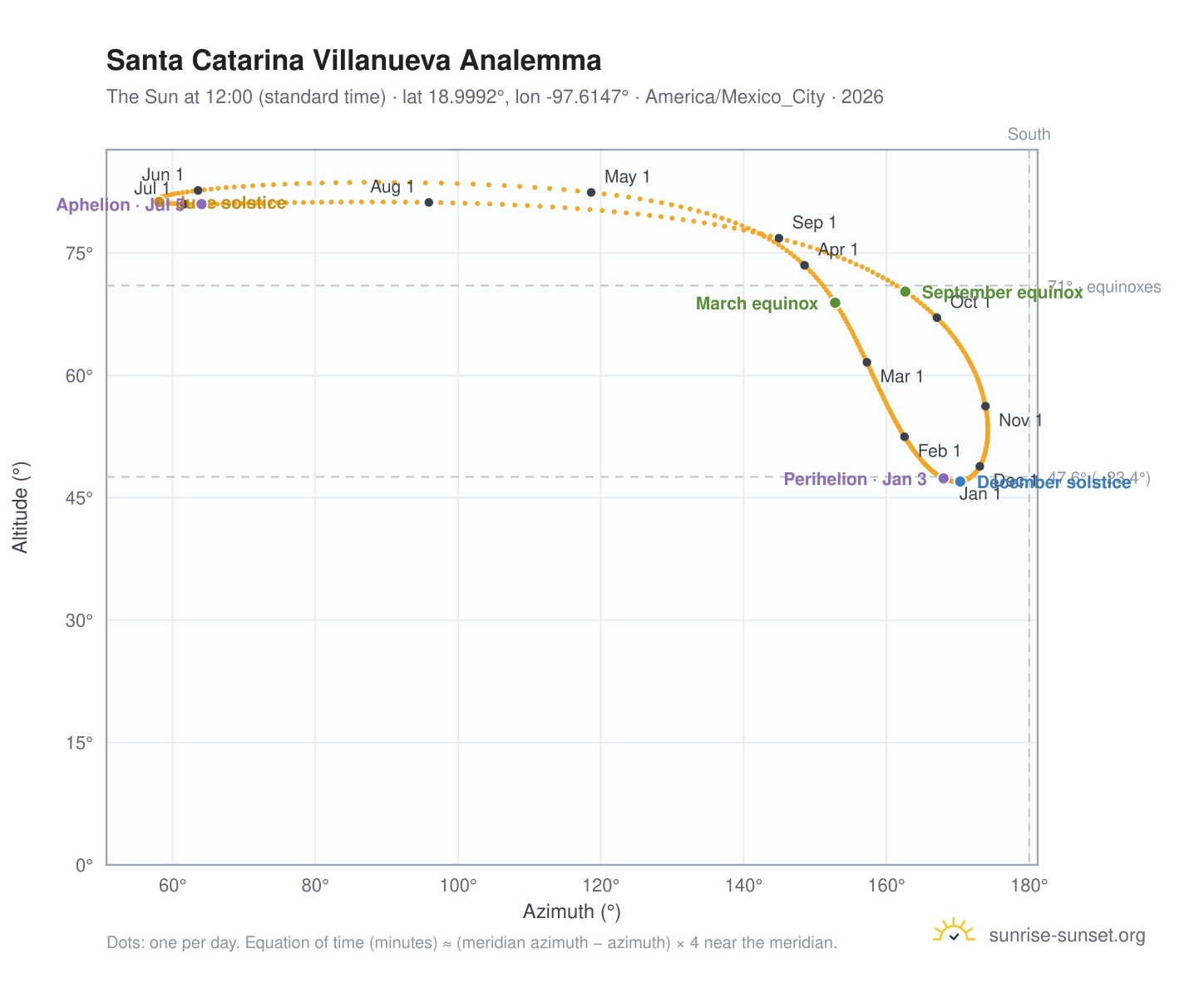 Santa Catarina Villanueva analemma chart: the Sun at 12:00 (standard time) through the year