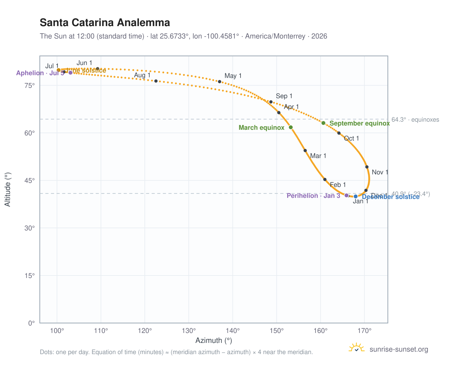 Santa Catarina analemma chart: the Sun at 12:00 (standard time) through the year