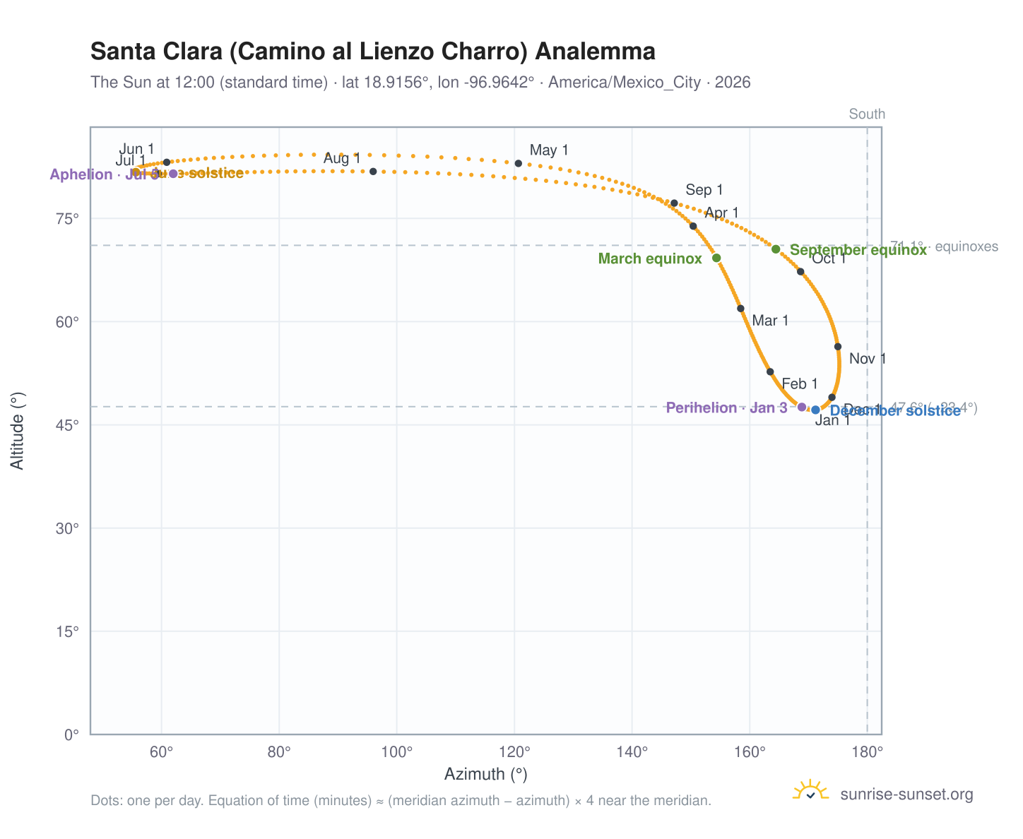Santa Clara (Camino al Lienzo Charro) analemma chart: the Sun at 12:00 (standard time) through the year