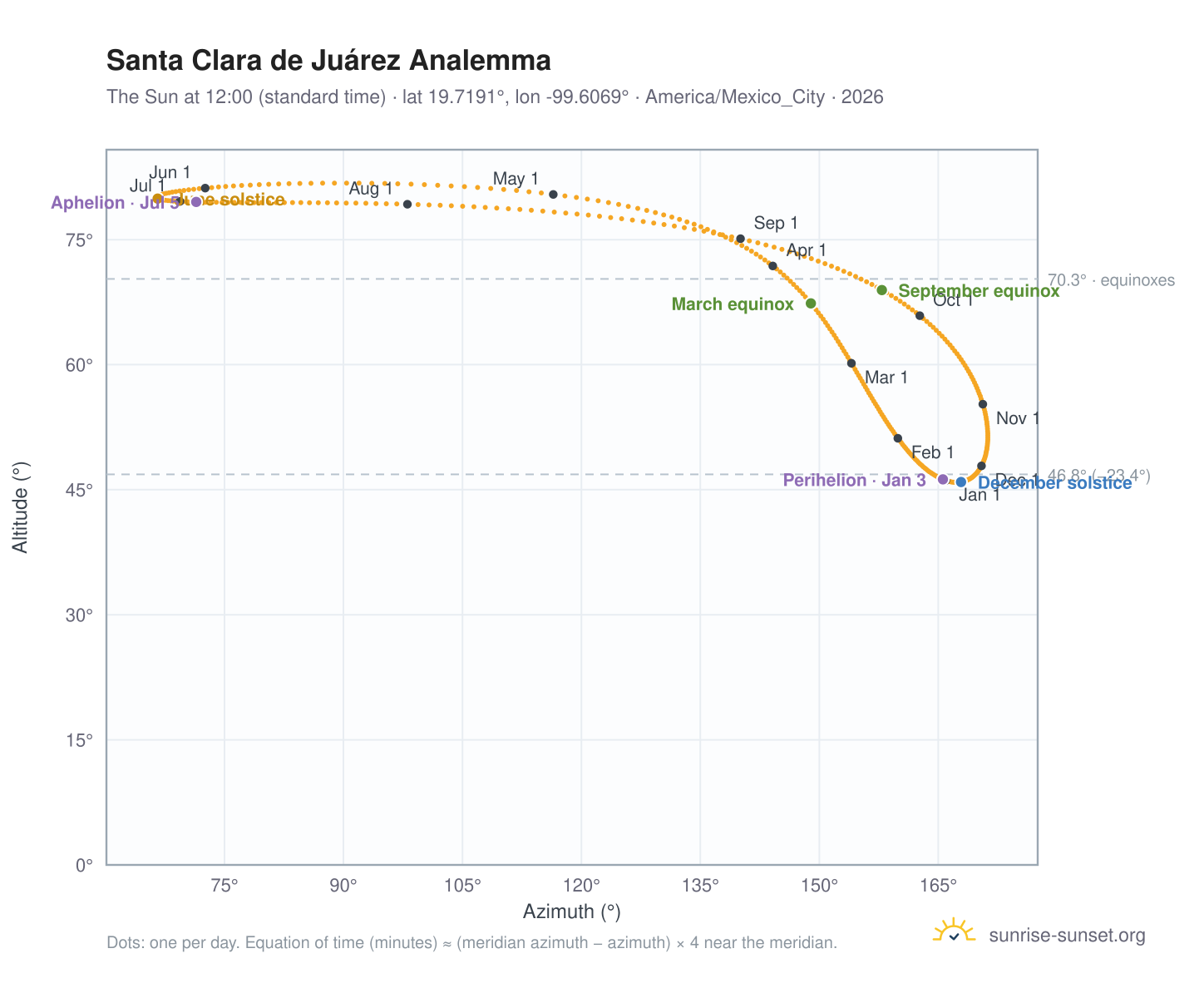 Santa Clara de Juárez analemma chart: the Sun at 12:00 (standard time) through the year