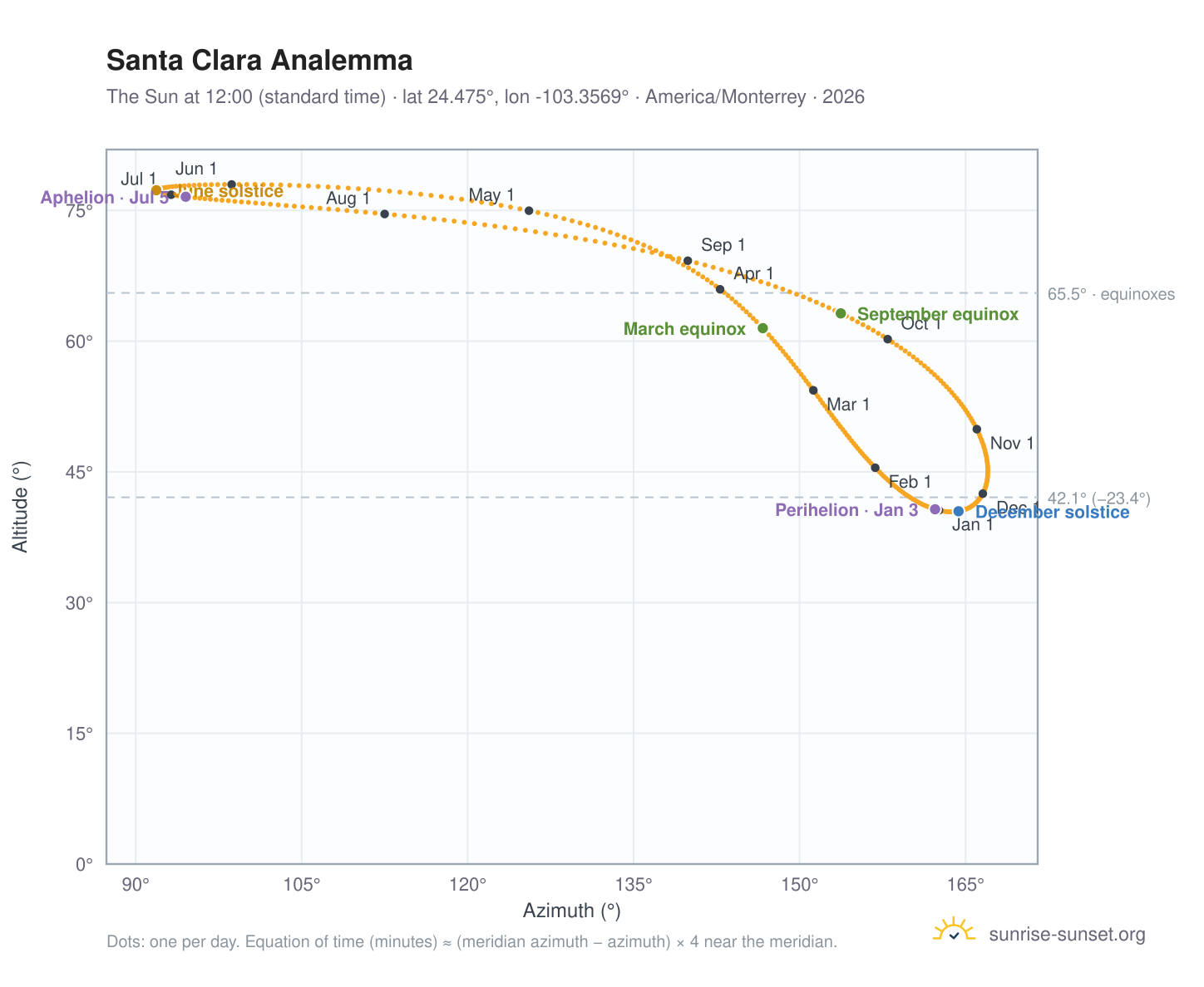 Santa Clara analemma chart: the Sun at 12:00 (standard time) through the year