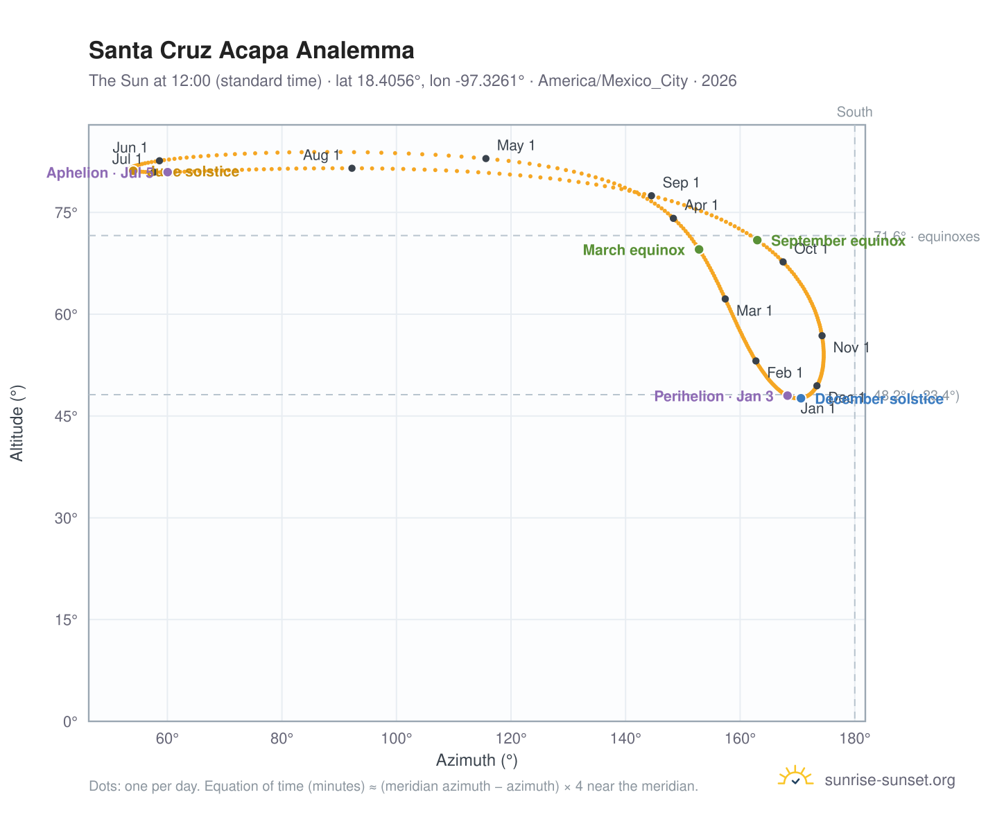 Santa Cruz Acapa analemma chart: the Sun at 12:00 (standard time) through the year