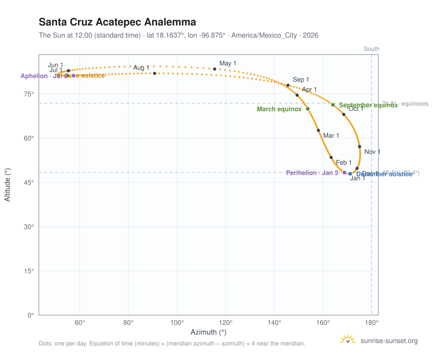 Santa Cruz Acatepec analemma chart: the Sun at 12:00 (standard time) through the year