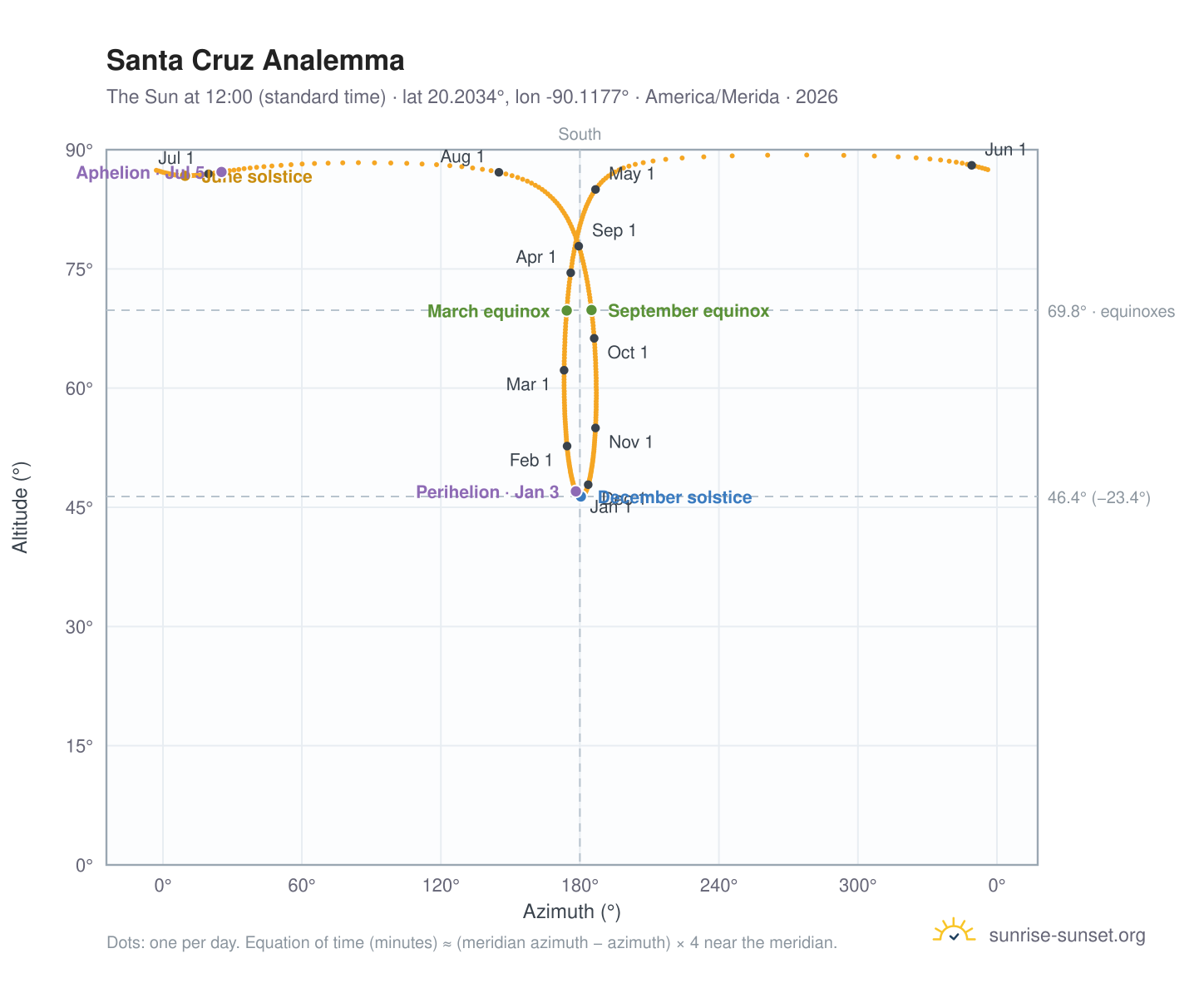 Santa Cruz analemma chart: the Sun at 12:00 (standard time) through the year