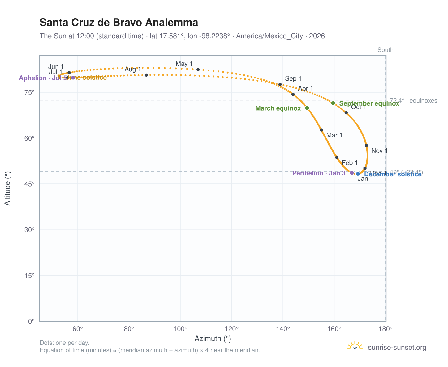 Santa Cruz de Bravo analemma chart: the Sun at 12:00 (standard time) through the year