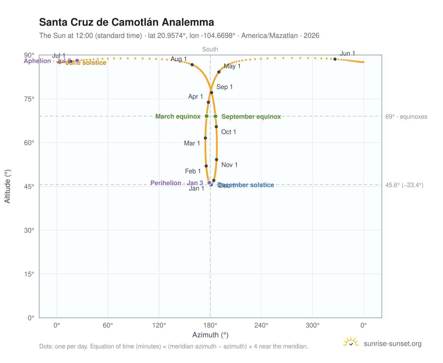 Santa Cruz de Camotlán analemma chart: the Sun at 12:00 (standard time) through the year