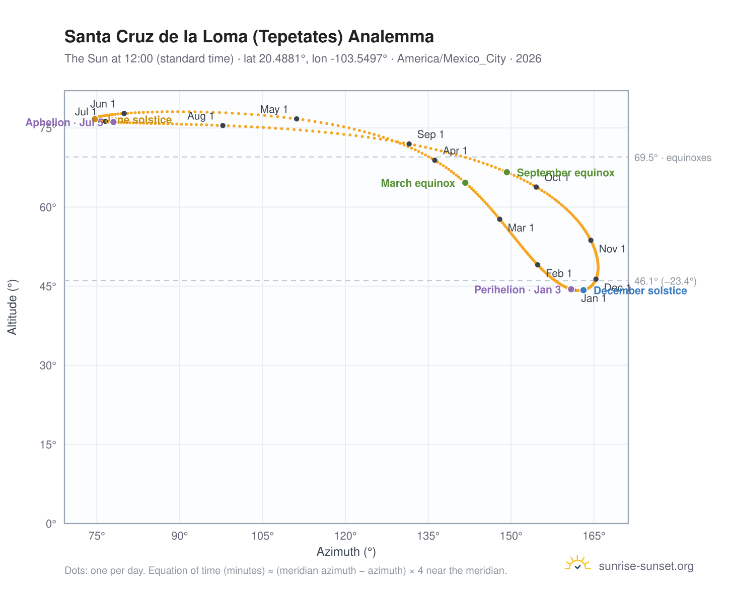 Santa Cruz de la Loma (Tepetates) analemma chart: the Sun at 12:00 (standard time) through the year