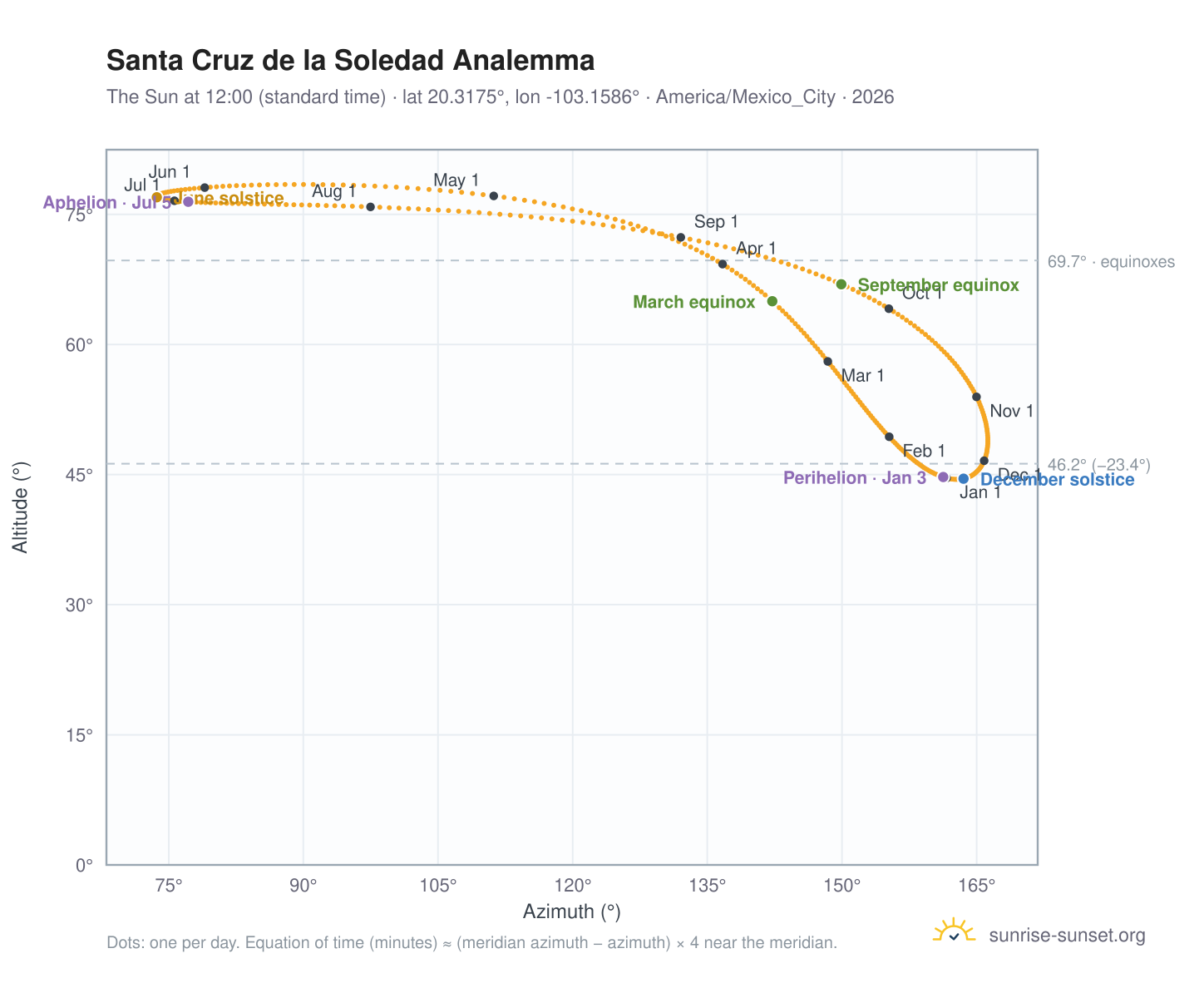 Santa Cruz de la Soledad analemma chart: the Sun at 12:00 (standard time) through the year