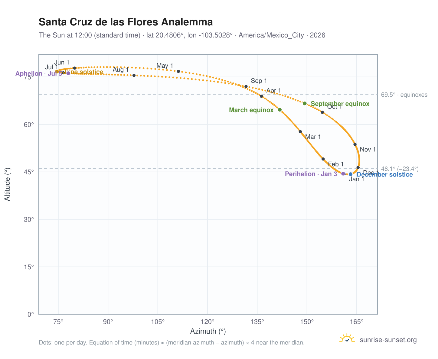 Santa Cruz de las Flores analemma chart: the Sun at 12:00 (standard time) through the year