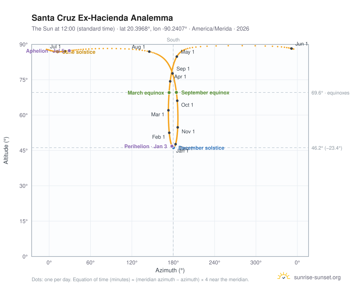 Santa Cruz Ex-Hacienda analemma chart: the Sun at 12:00 (standard time) through the year