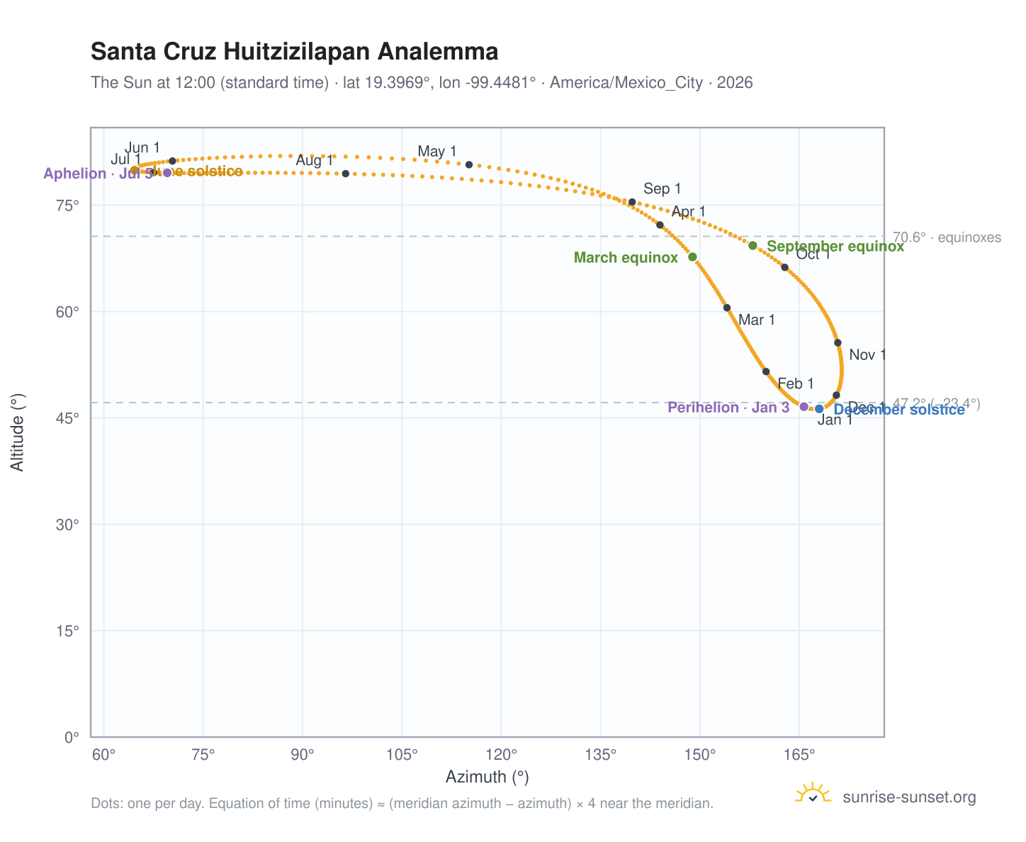 Santa Cruz Huitzizilapan analemma chart: the Sun at 12:00 (standard time) through the year