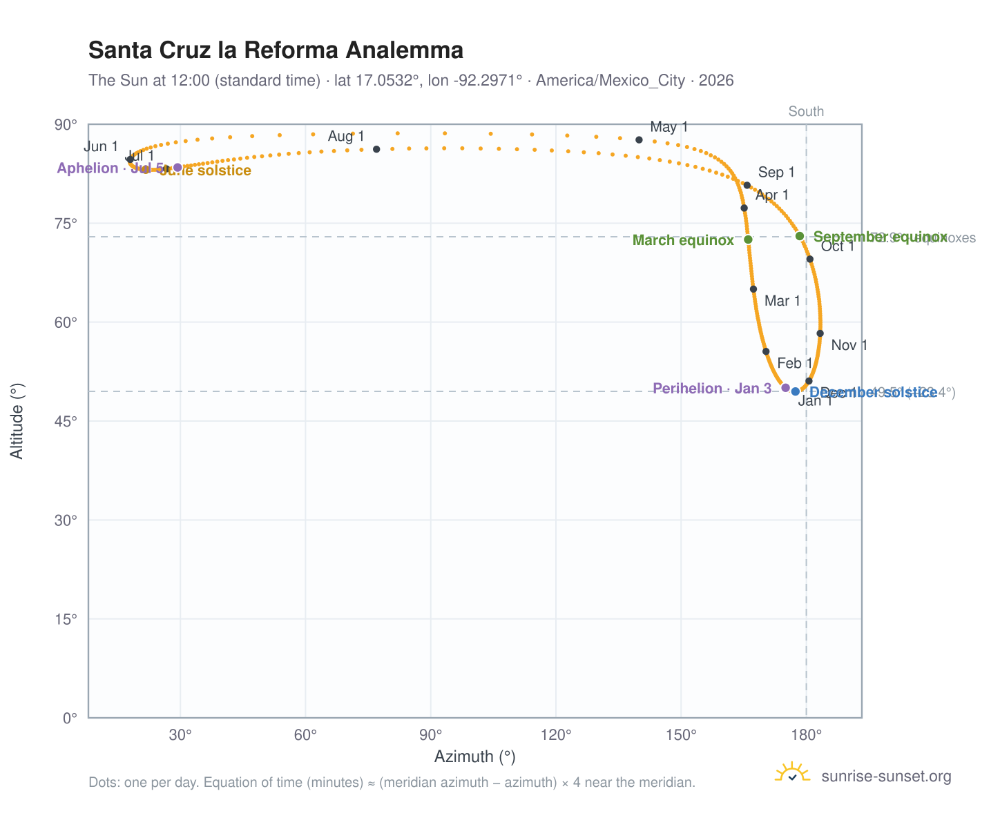 Santa Cruz la Reforma analemma chart: the Sun at 12:00 (standard time) through the year