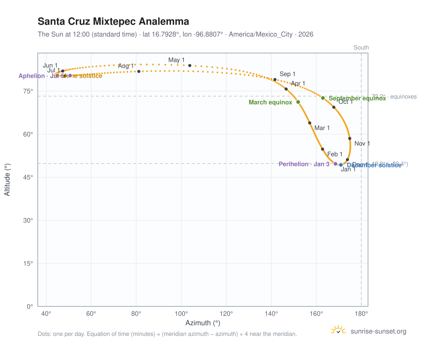 Santa Cruz Mixtepec analemma chart: the Sun at 12:00 (standard time) through the year