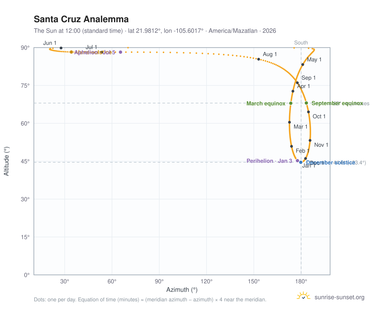 Santa Cruz analemma chart: the Sun at 12:00 (standard time) through the year