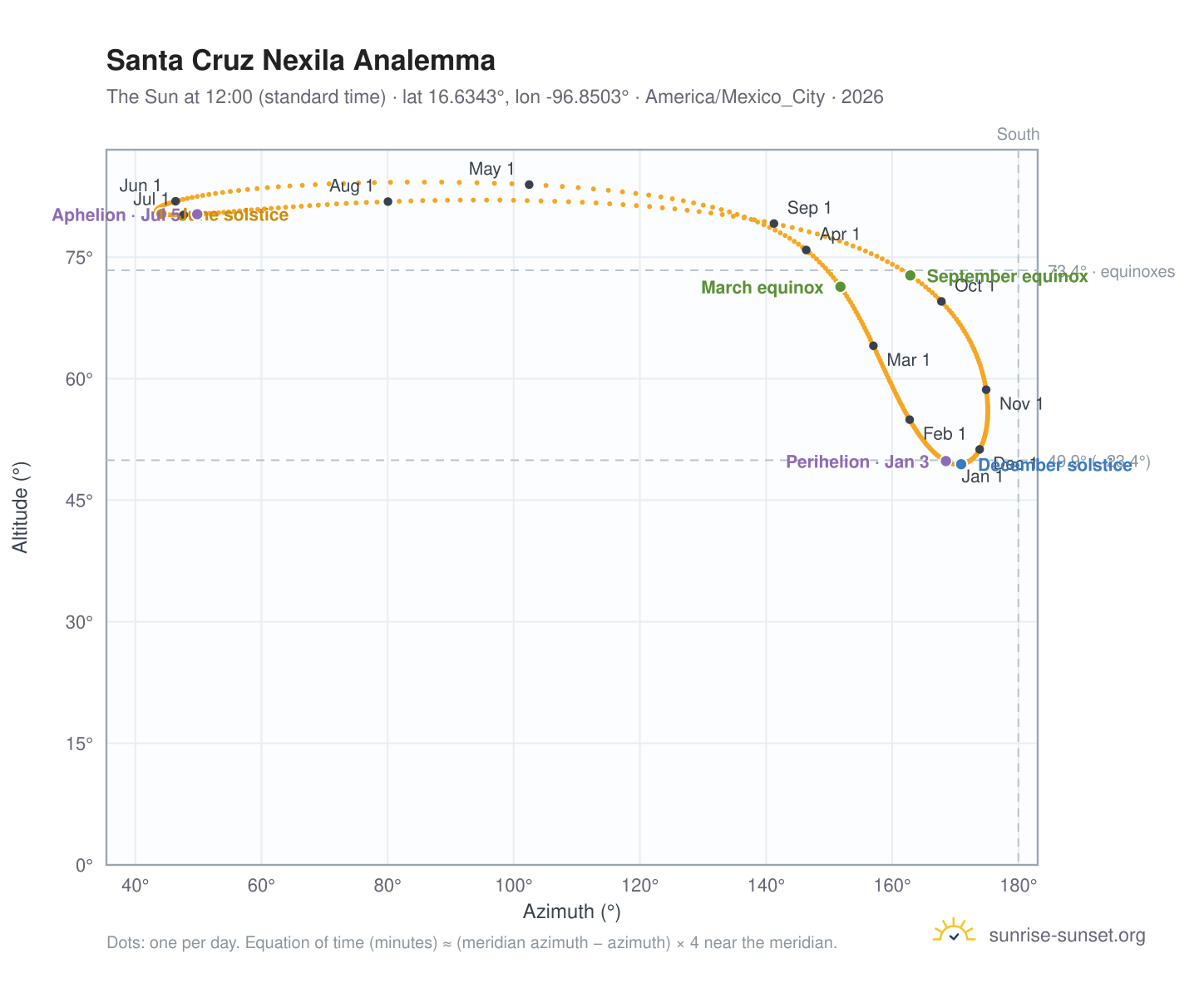 Santa Cruz Nexila analemma chart: the Sun at 12:00 (standard time) through the year