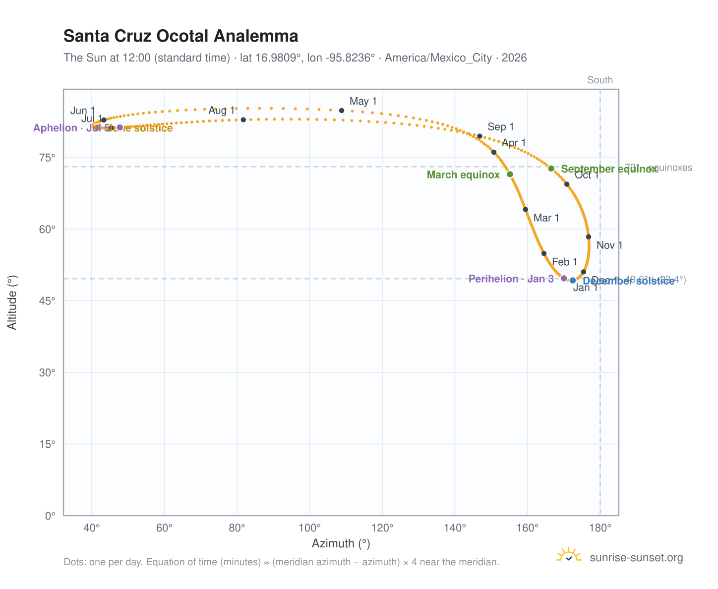 Santa Cruz Ocotal analemma chart: the Sun at 12:00 (standard time) through the year