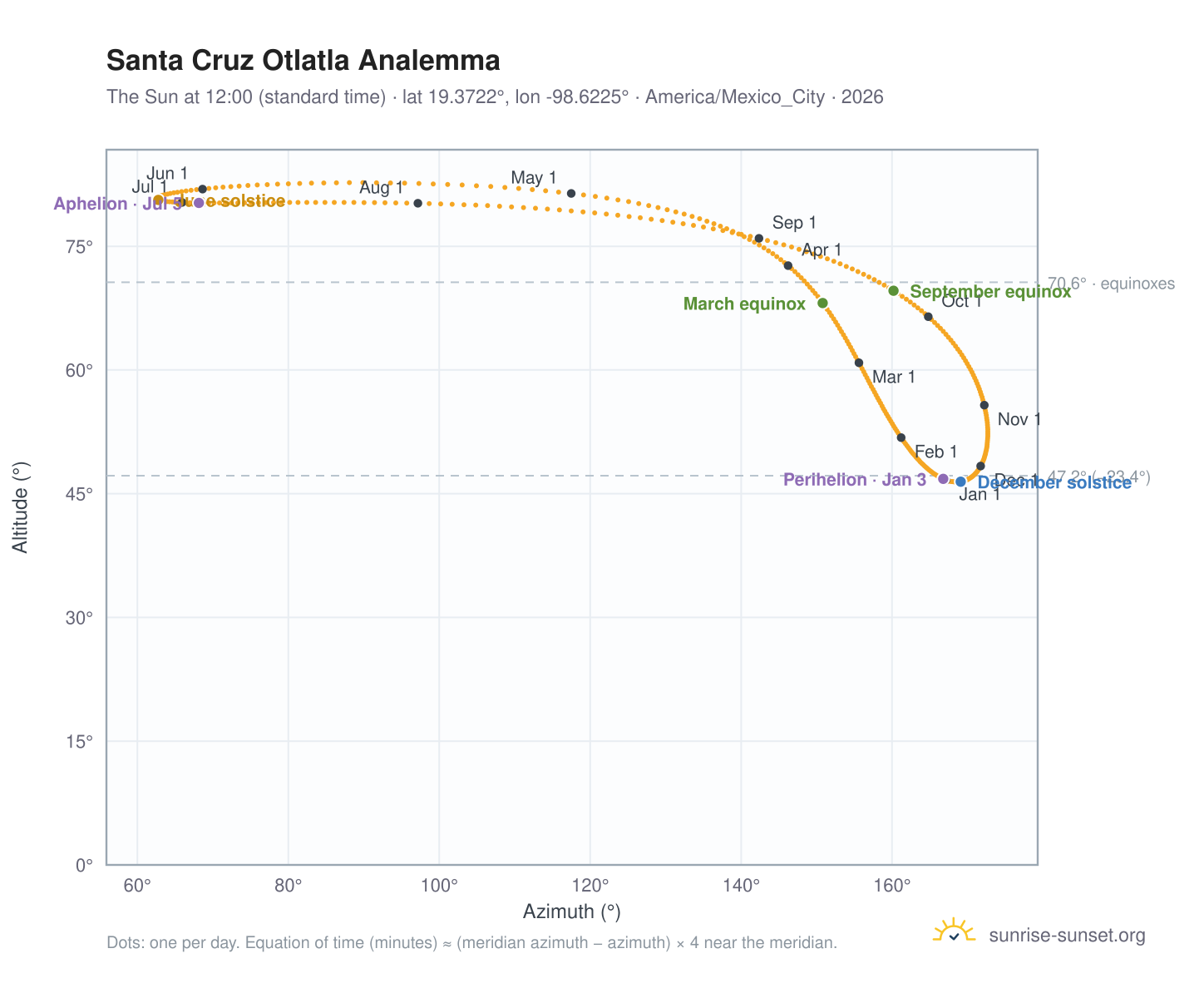 Santa Cruz Otlatla analemma chart: the Sun at 12:00 (standard time) through the year