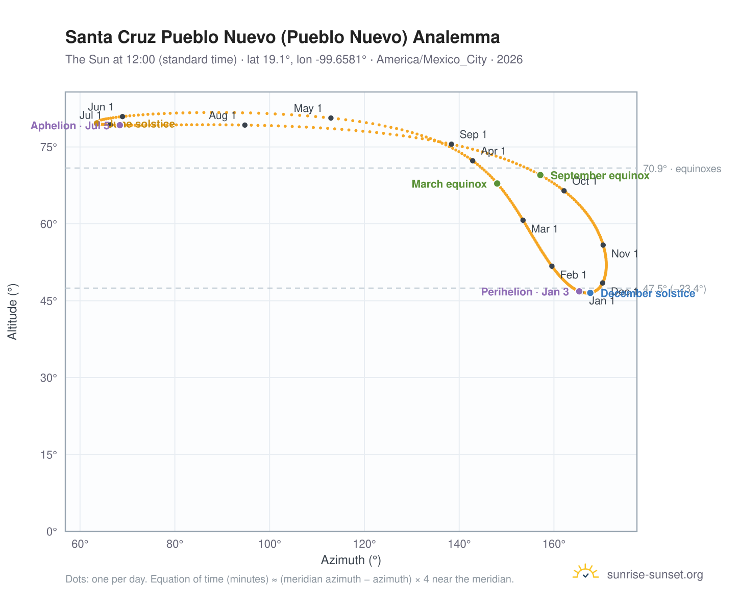 Santa Cruz Pueblo Nuevo (Pueblo Nuevo) analemma chart: the Sun at 12:00 (standard time) through the year