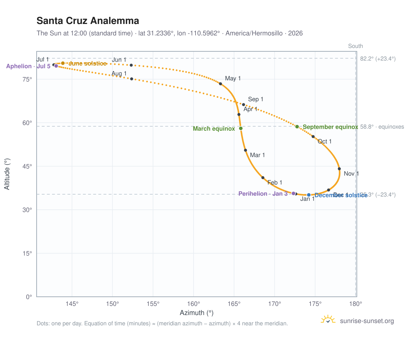 Santa Cruz analemma chart: the Sun at 12:00 (standard time) through the year