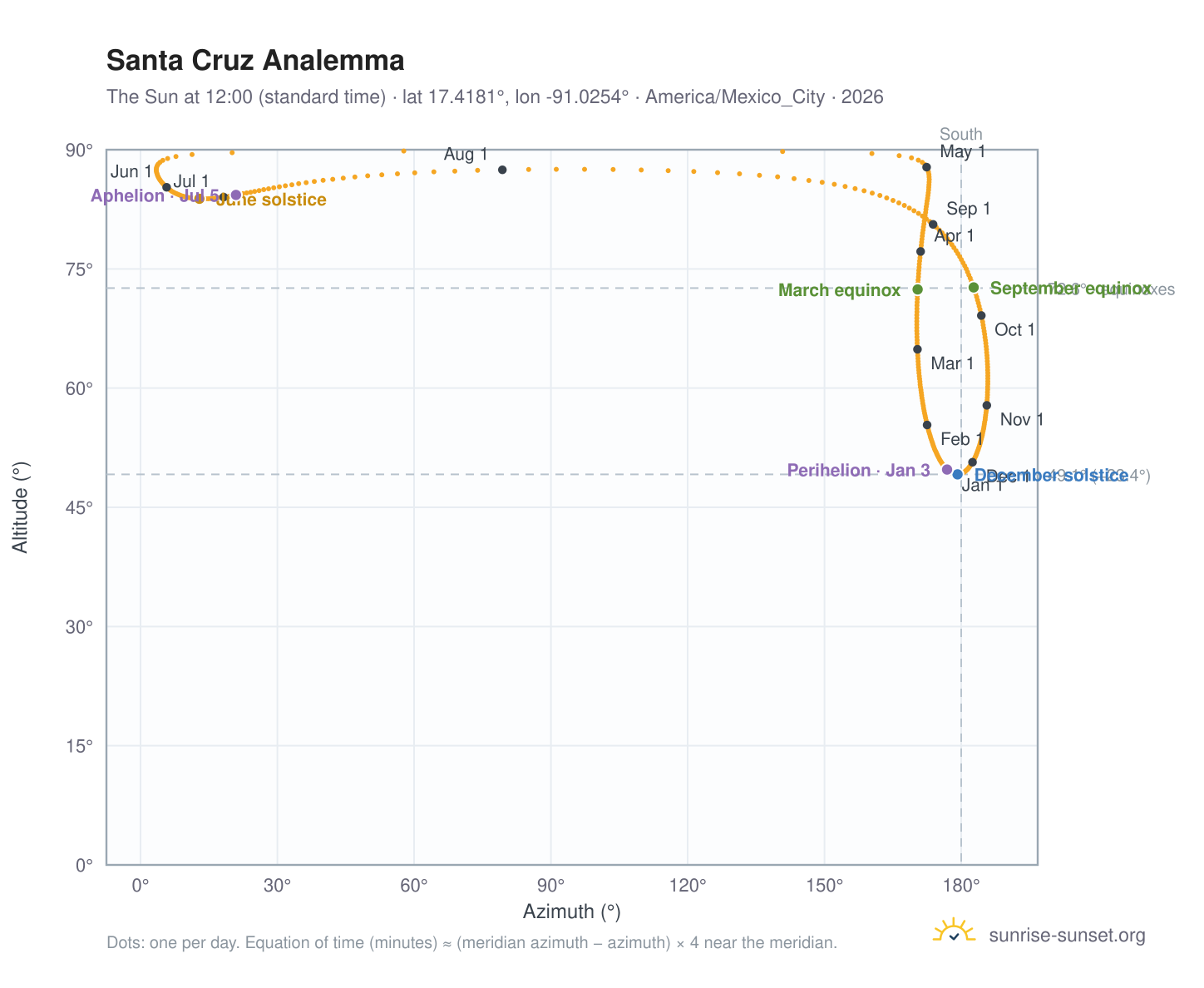Santa Cruz analemma chart: the Sun at 12:00 (standard time) through the year