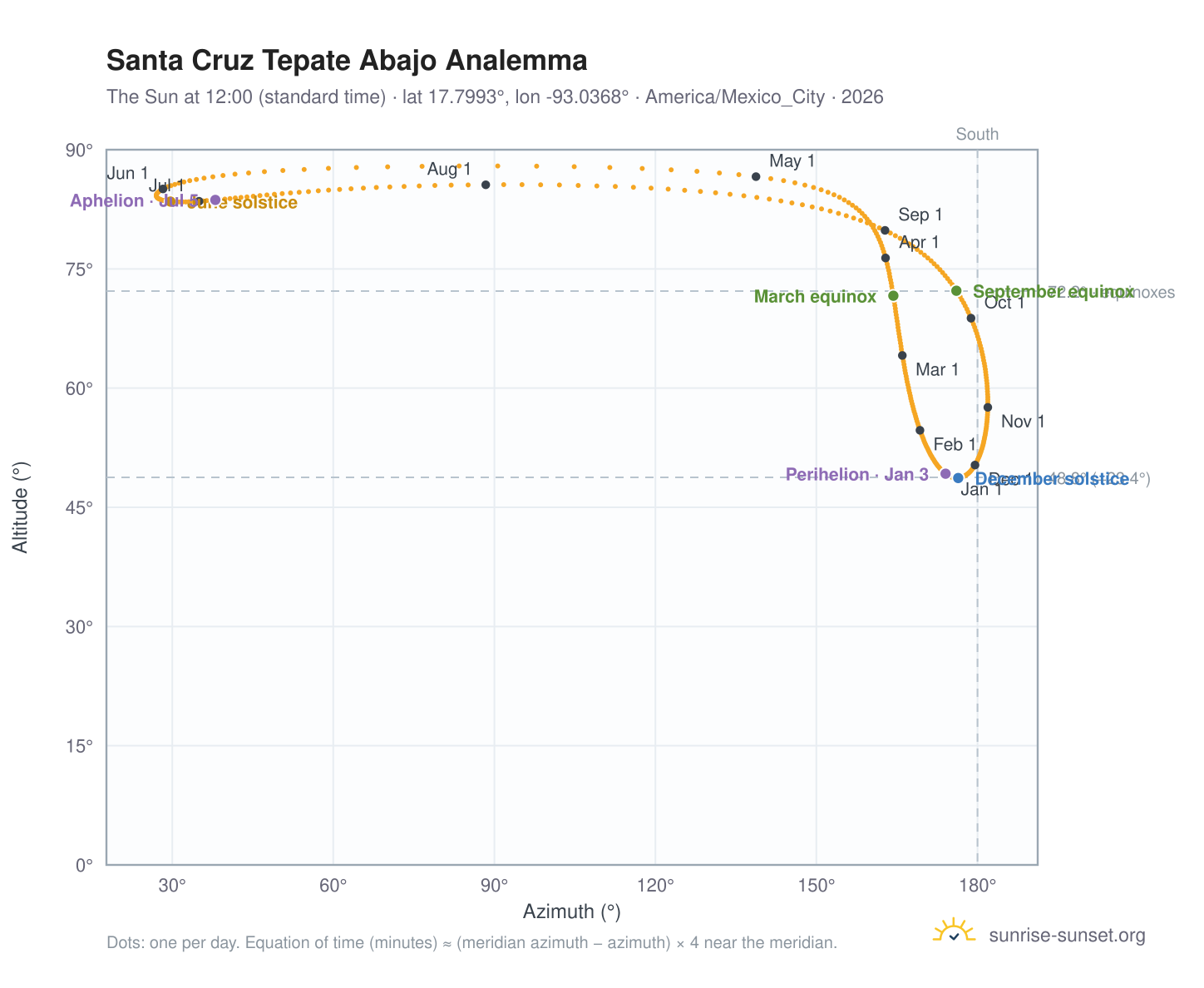 Santa Cruz Tepate Abajo analemma chart: the Sun at 12:00 (standard time) through the year