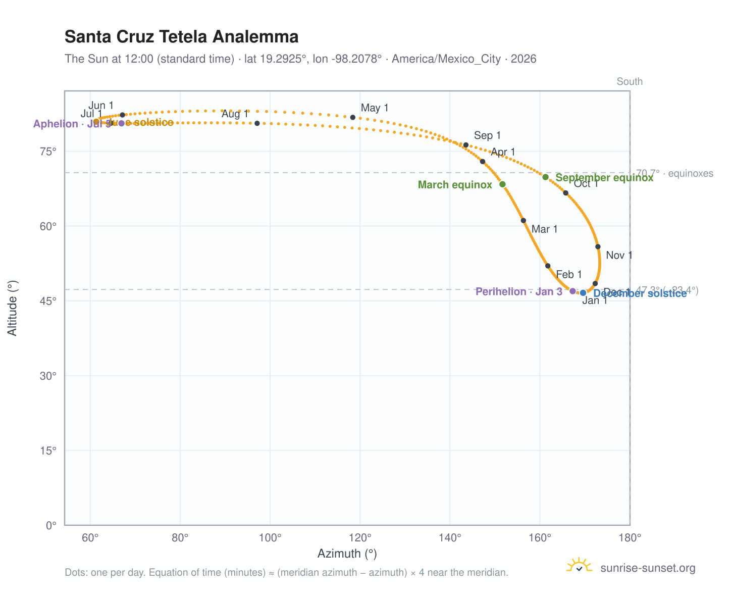 Santa Cruz Tetela analemma chart: the Sun at 12:00 (standard time) through the year