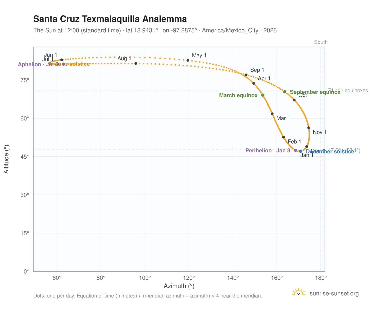 Santa Cruz Texmalaquilla analemma chart: the Sun at 12:00 (standard time) through the year