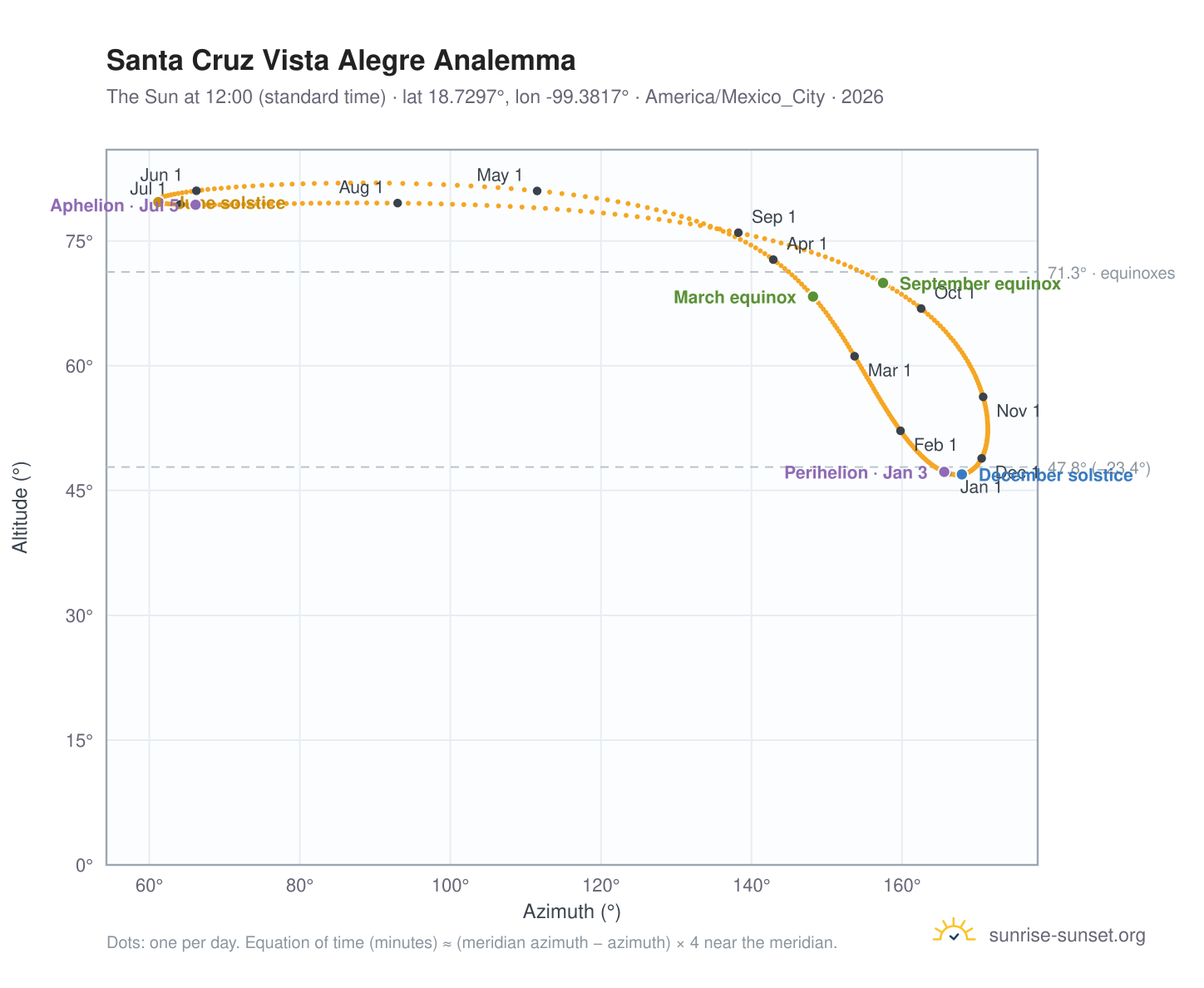 Santa Cruz Vista Alegre analemma chart: the Sun at 12:00 (standard time) through the year