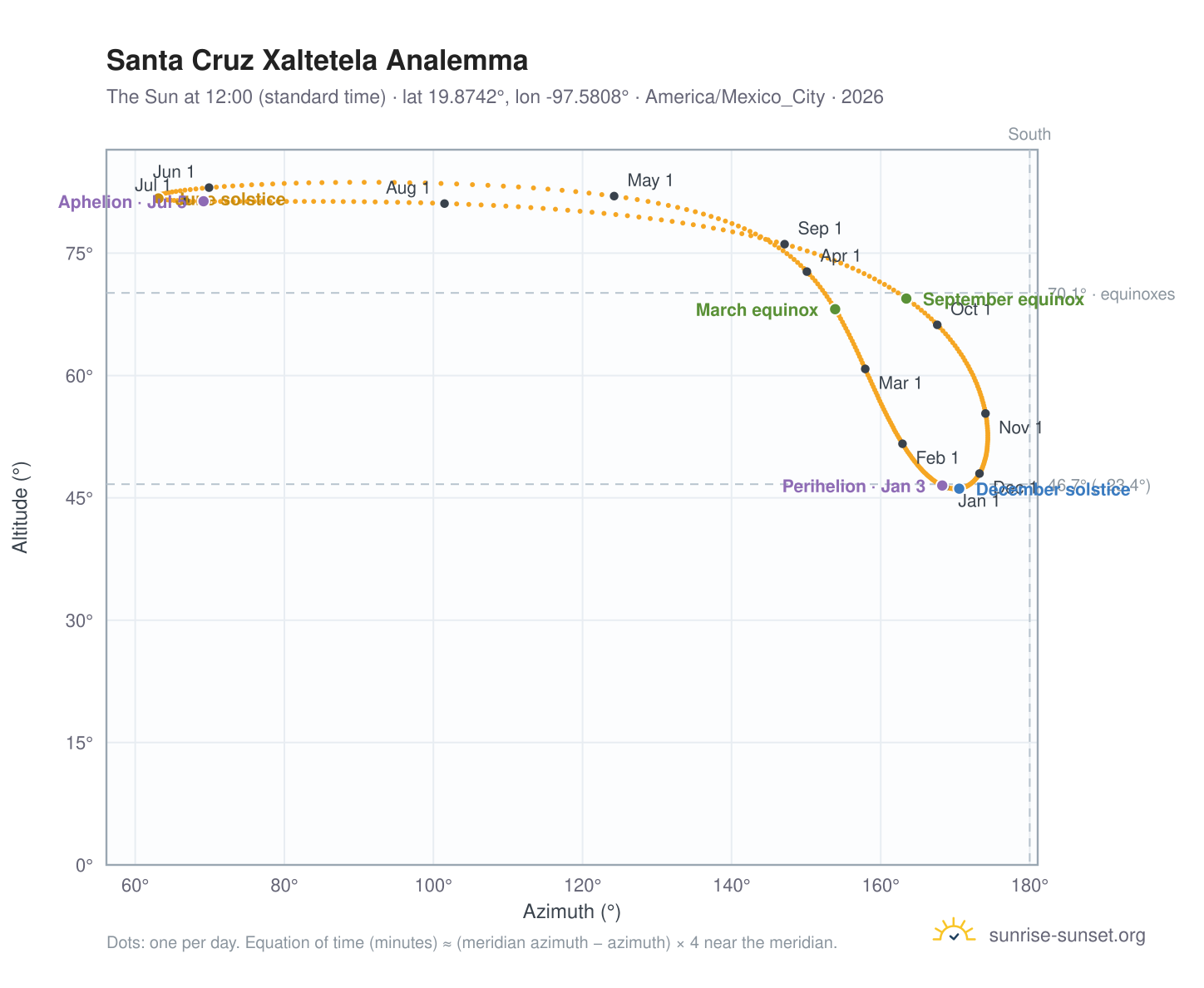 Santa Cruz Xaltetela analemma chart: the Sun at 12:00 (standard time) through the year
