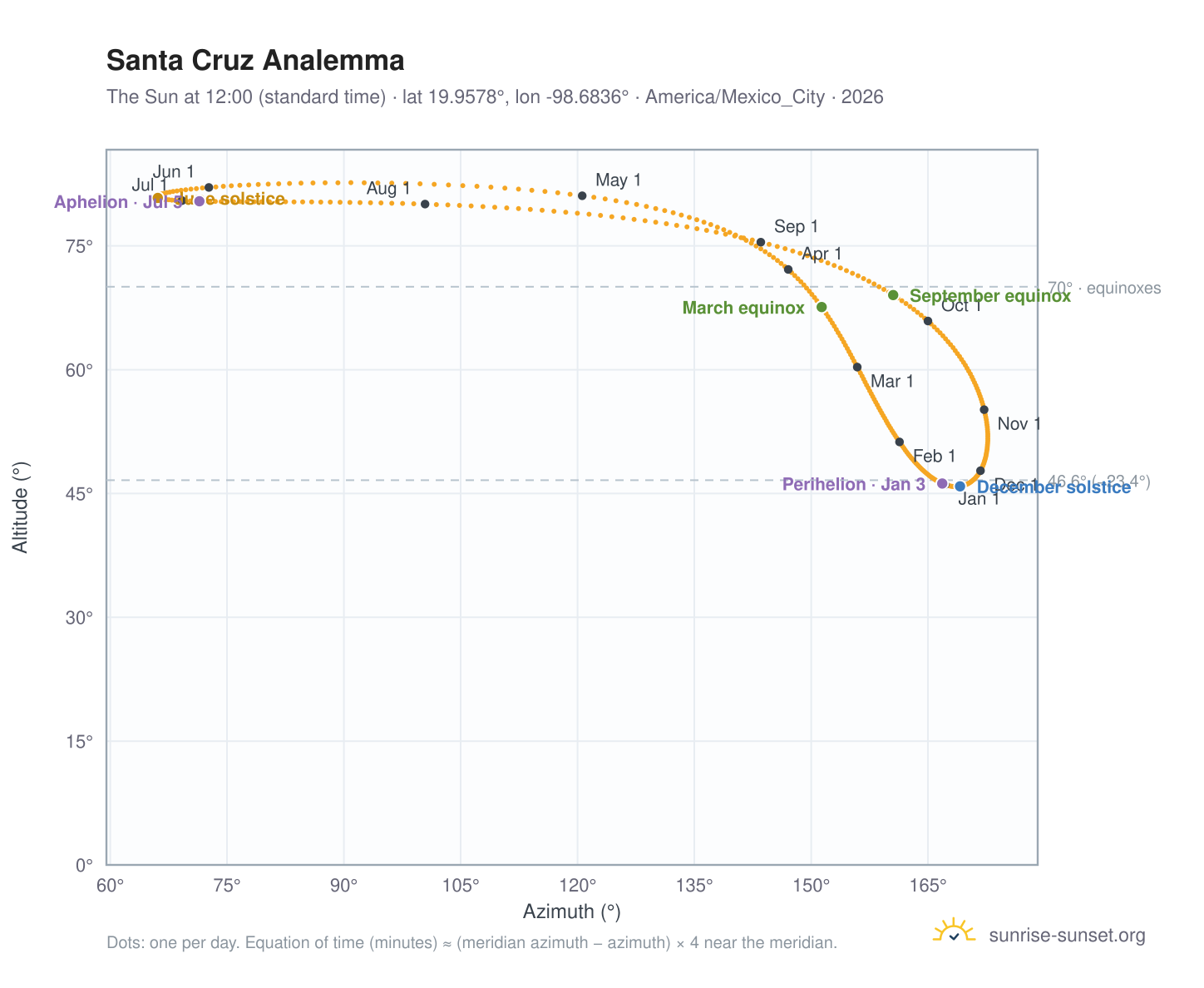 Santa Cruz analemma chart: the Sun at 12:00 (standard time) through the year