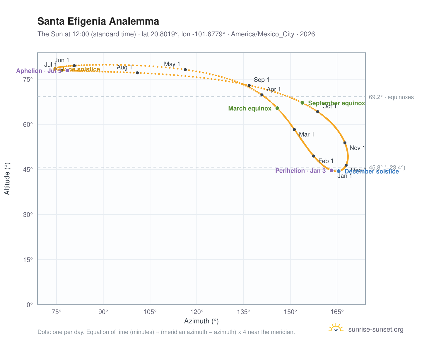 Santa Efigenia analemma chart: the Sun at 12:00 (standard time) through the year