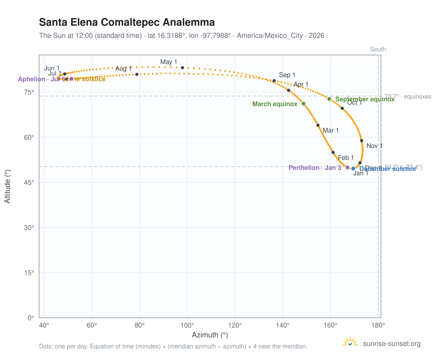 Santa Elena Comaltepec analemma chart: the Sun at 12:00 (standard time) through the year