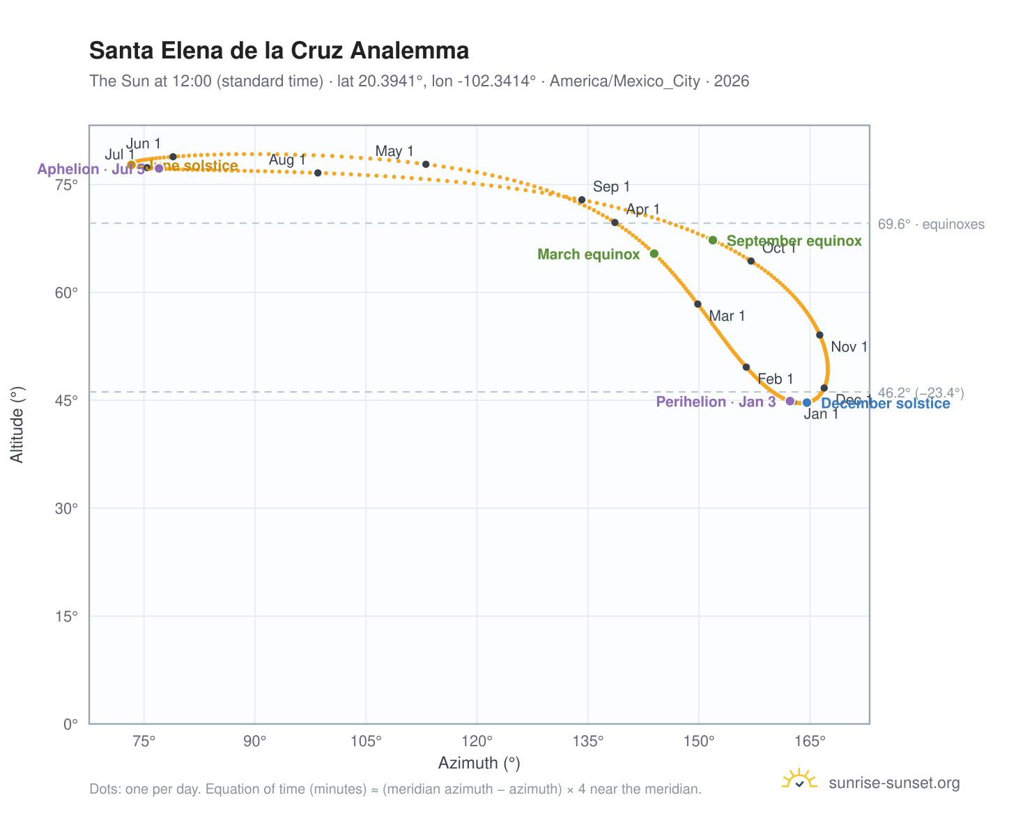 Santa Elena de la Cruz analemma chart: the Sun at 12:00 (standard time) through the year