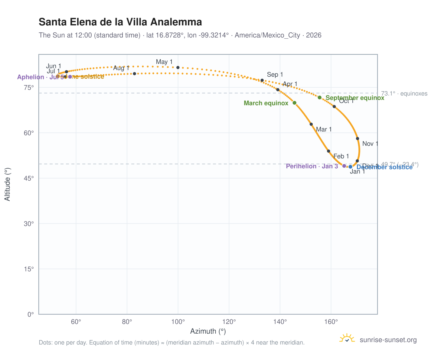 Santa Elena de la Villa analemma chart: the Sun at 12:00 (standard time) through the year